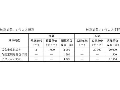 【企業財務】成本會計成本核算：標準成本法