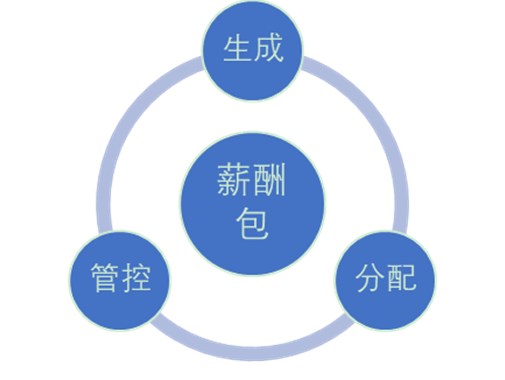 老板眼中的好薪酬長啥樣？